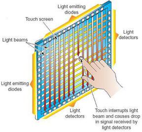 touch screen diagram for The TV Shield outdoor TV enclosure